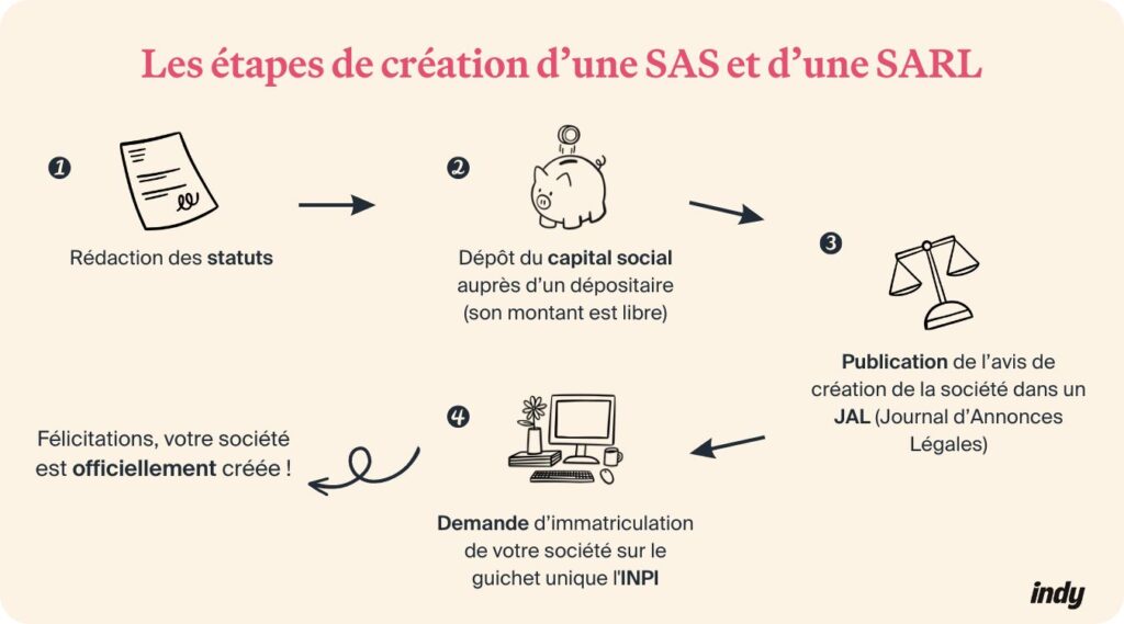 Sas Ou Sarl Quel Statut Juridique Choisir Notre Comparatif