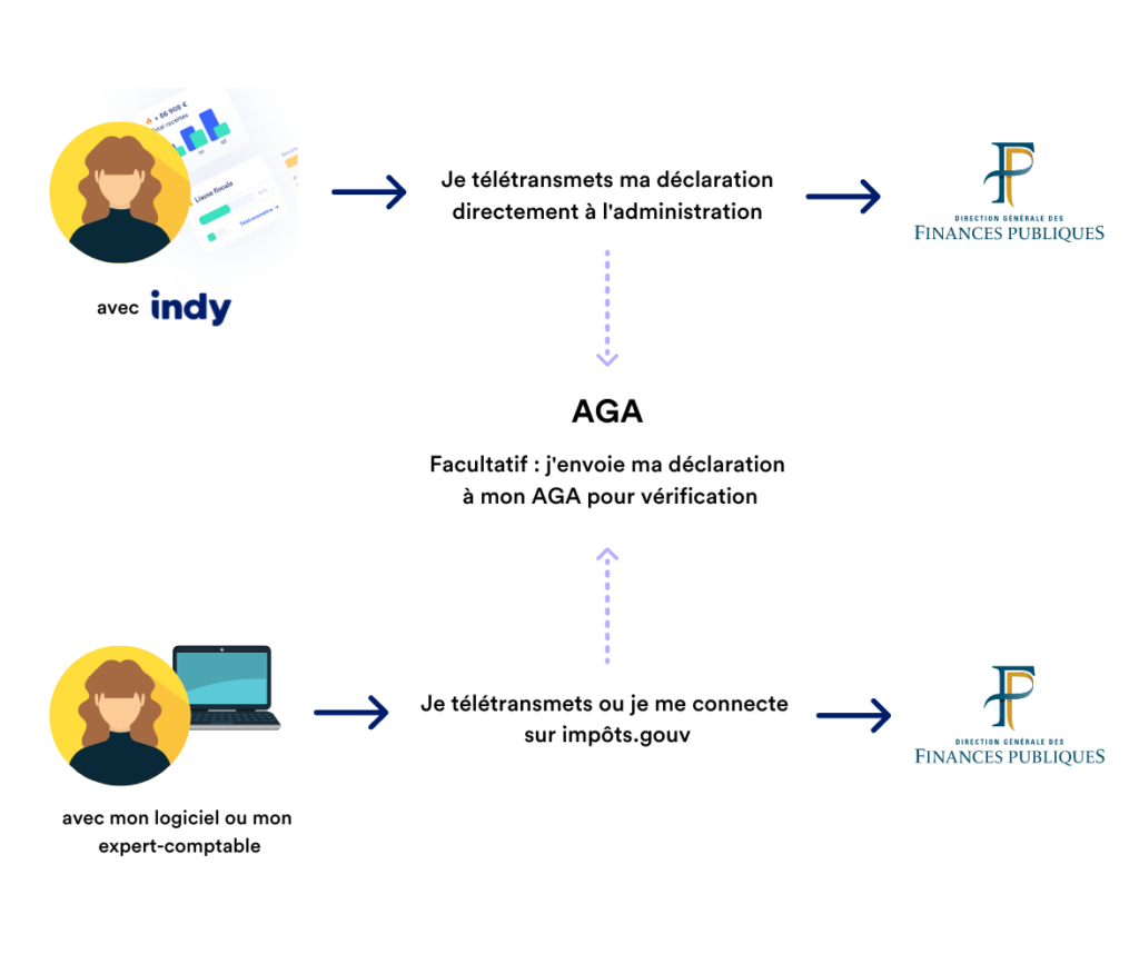 La D Claration Ou Liasse Fiscale Des Professions Lib Rales