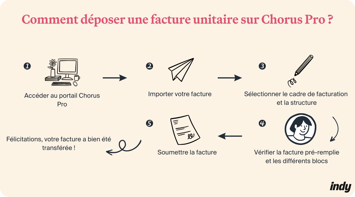 Infographie sur le dépôt de facture unitaire sur Chorus Pro