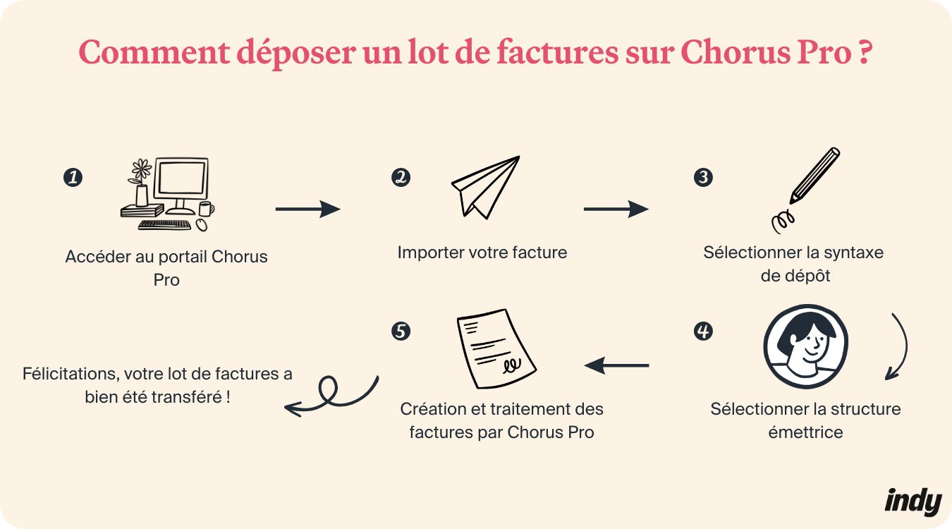 Infographie sur le dépôt de lot de factures sur Chorus Pro