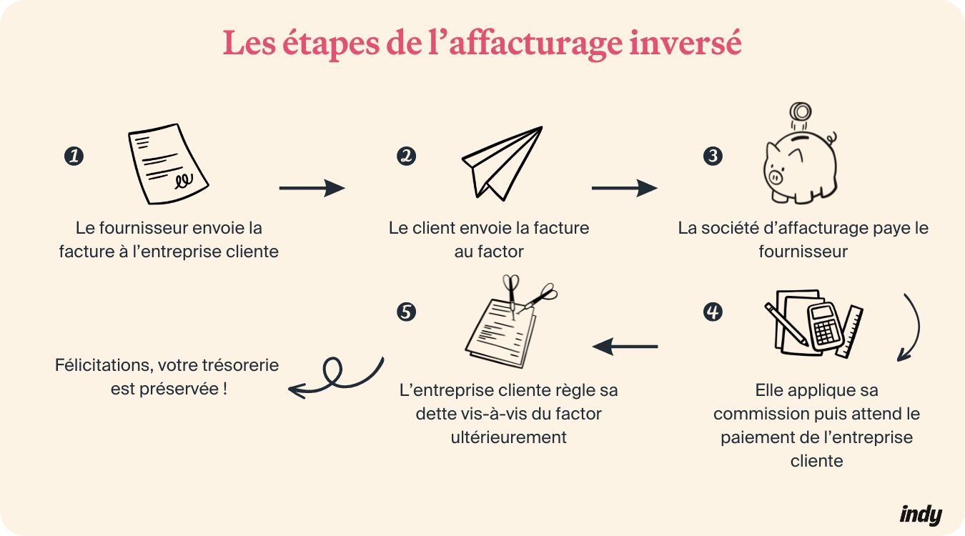 Infographie sur les étapes de l'affacturage inversé