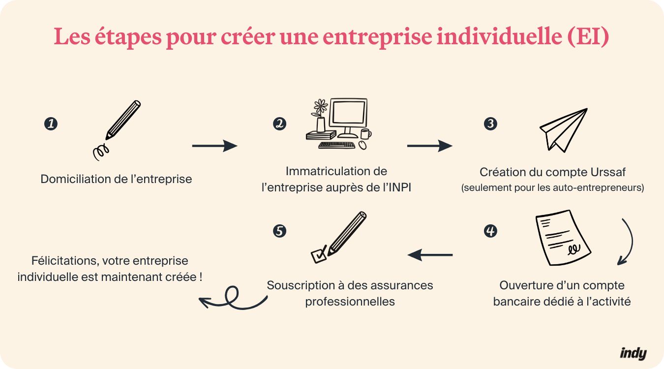 Infographie sur les étapes de création d'une entreprise individuelle à Lille