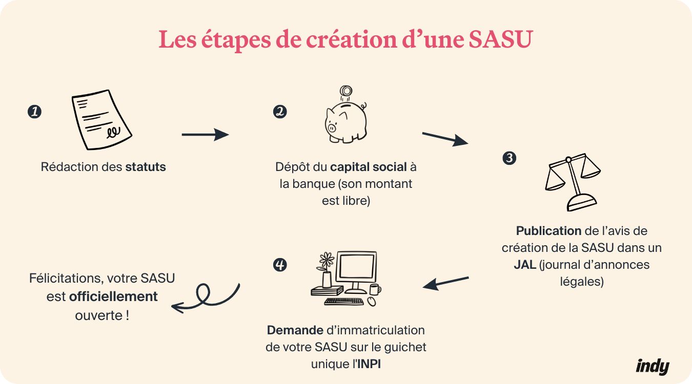 Infographie sur les étapes de création d'une SASU