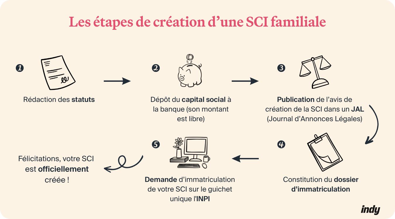 Infographie sur les étapes de création de la SCI familiale