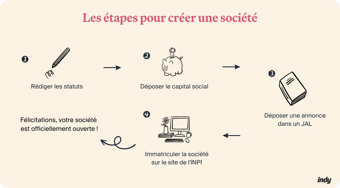 Infographie sur les étapes de création d'une société à Lille