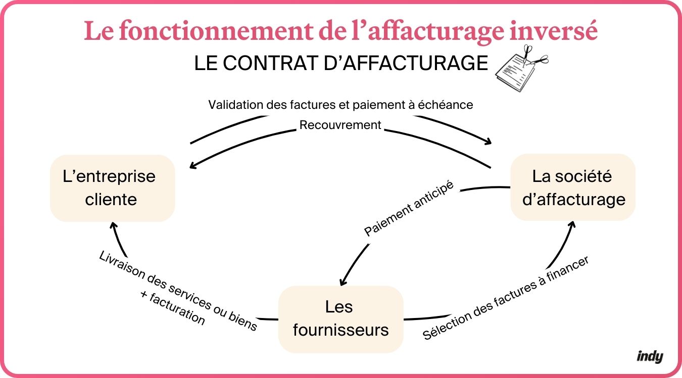 Schéma sur le fonctionnement de l'affacturage inversé