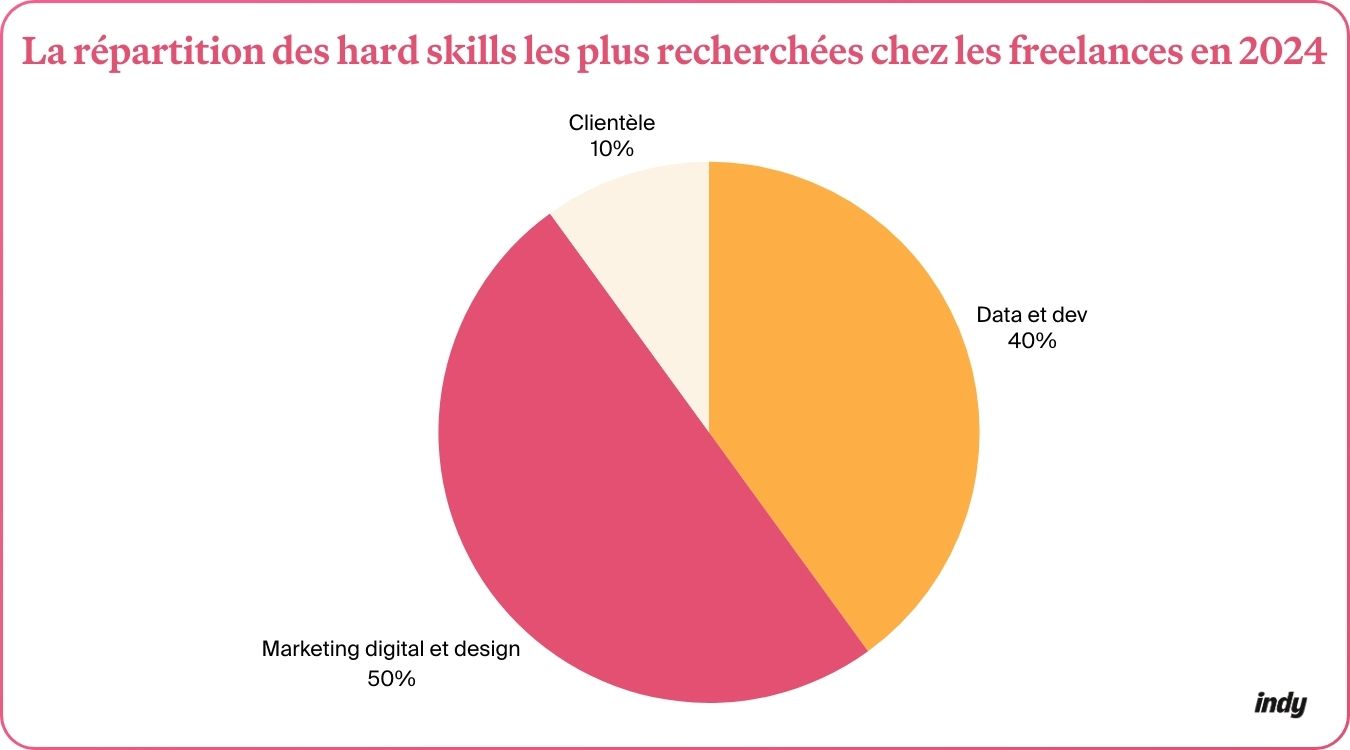 Graphique sur la répartition des hard skills les plus recherchées chez les freelances en 2024