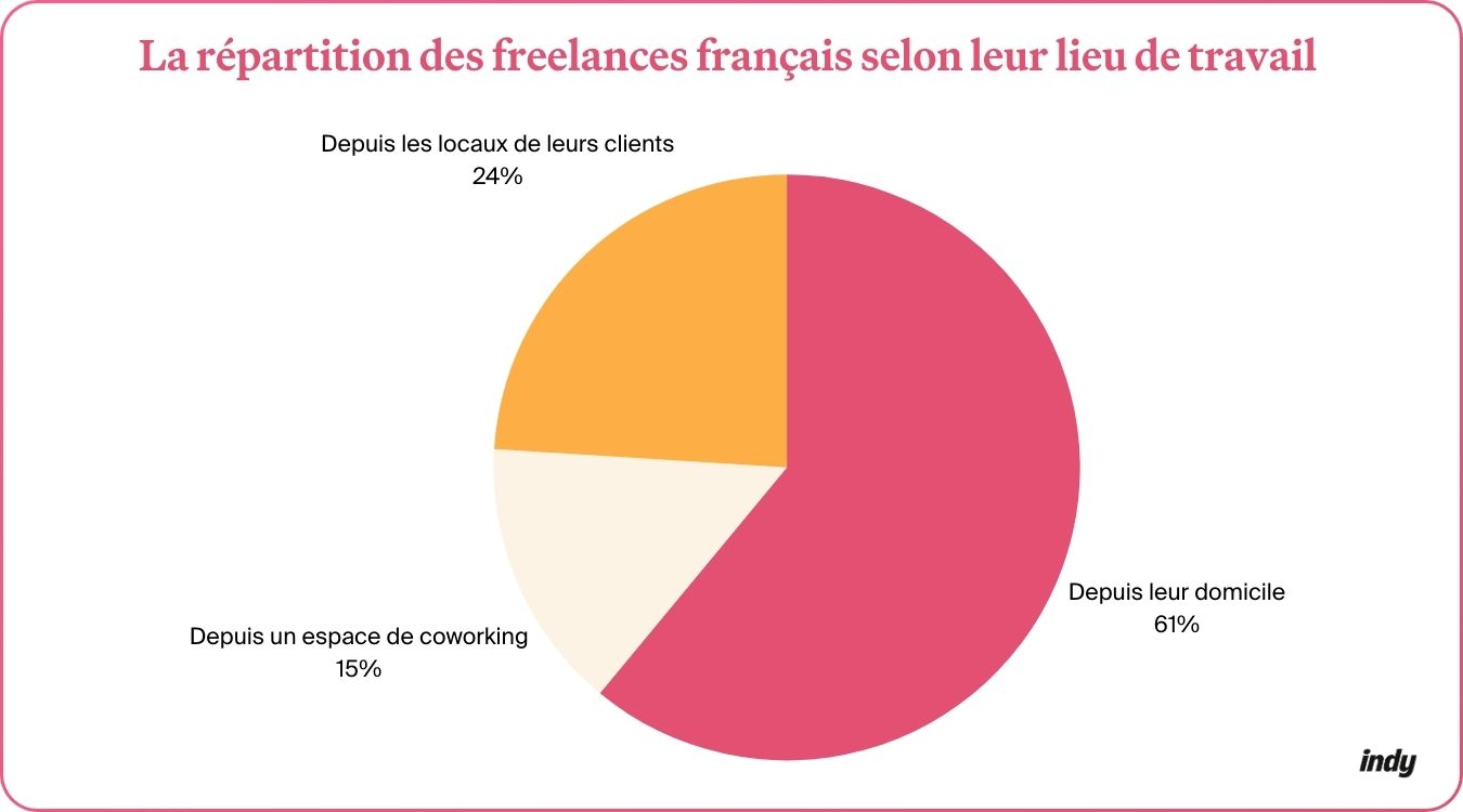 Graphique sur la répartition des freelances français selon leur lieu de travail