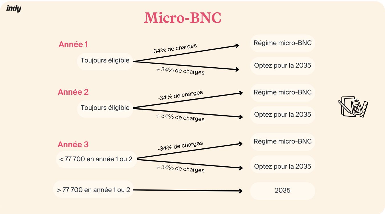 Arbre de décision micro-bnc vs 2035