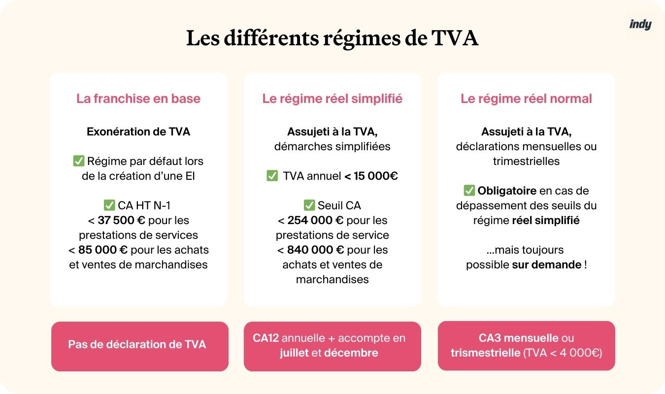 Infographie sur les différents régimes de TVA d'un freelance