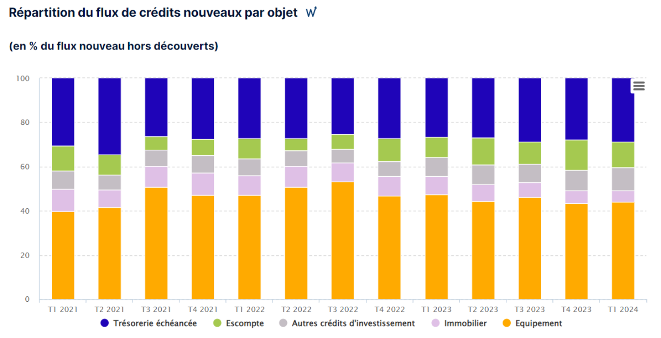 Diagramme sur la répartition des crédits professionnels par objet indiquée par la Banque de France