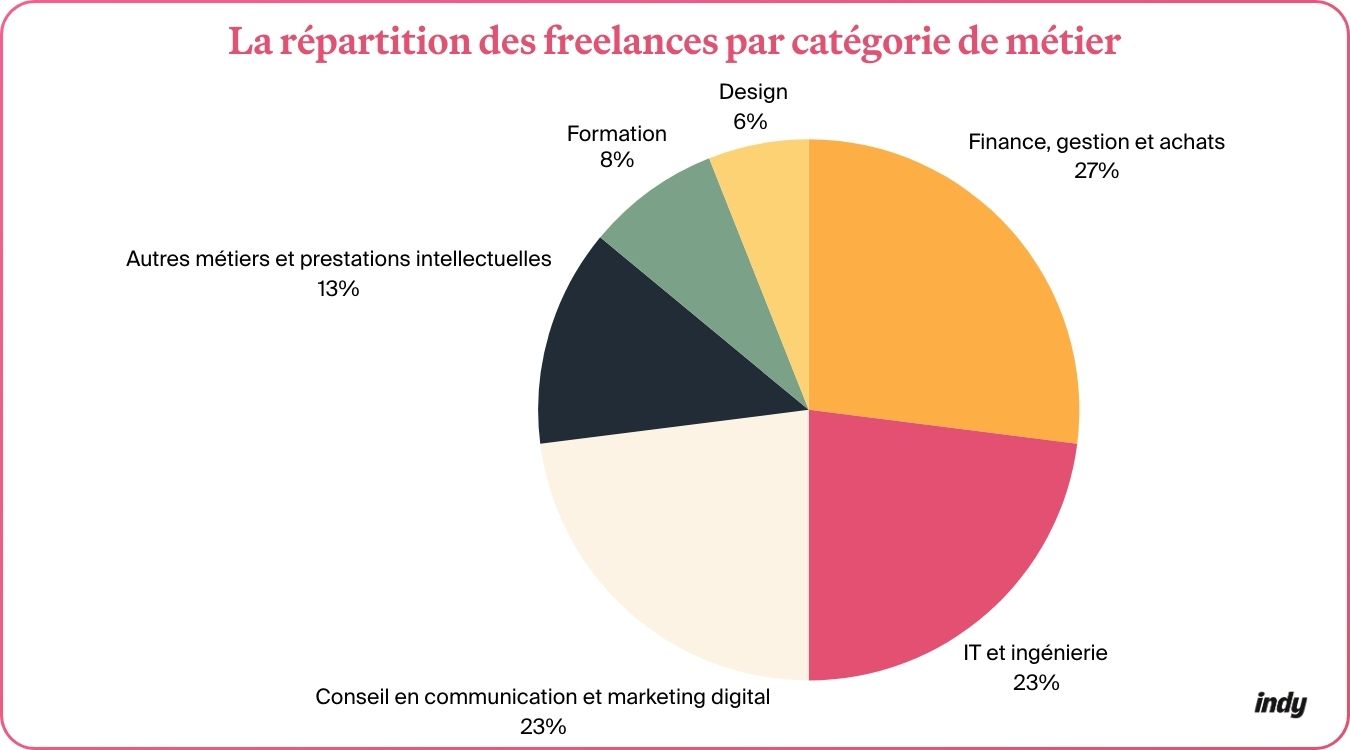 Graphique sur la répartition des freelances par catégorie de métier