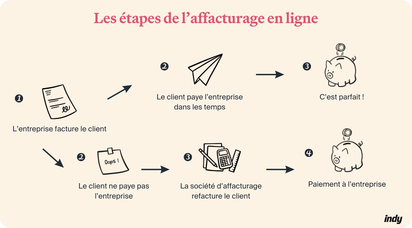 Schéma sur l'affacturage en ligne