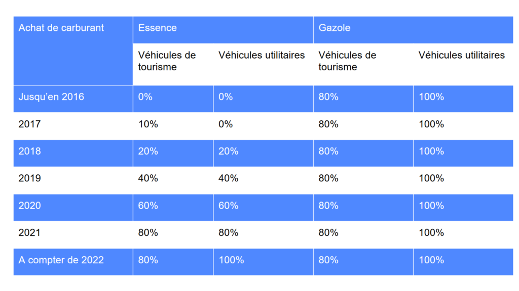 Récuper la TVA sur les frais de carburants les règles en 2024