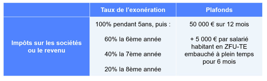 La prorogation pour deux ans des ZRR et ZFU-TE - Le blod d'Indy