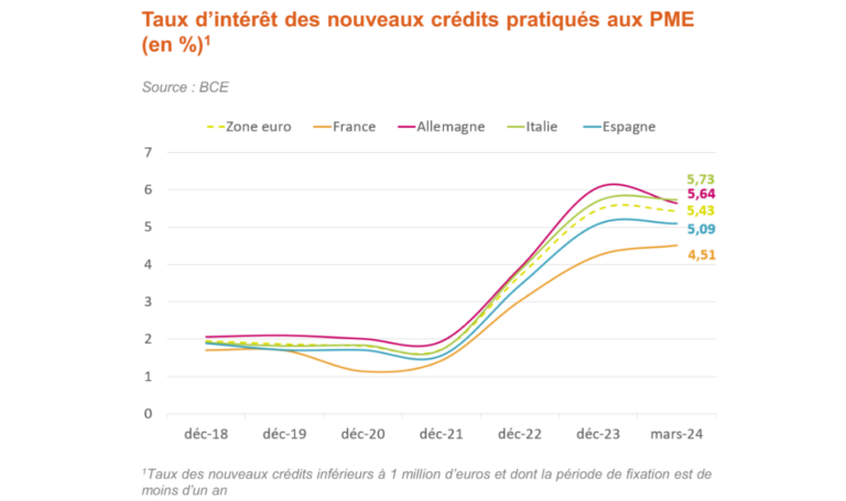 Quel Taux Pour Un Pr T Professionnel