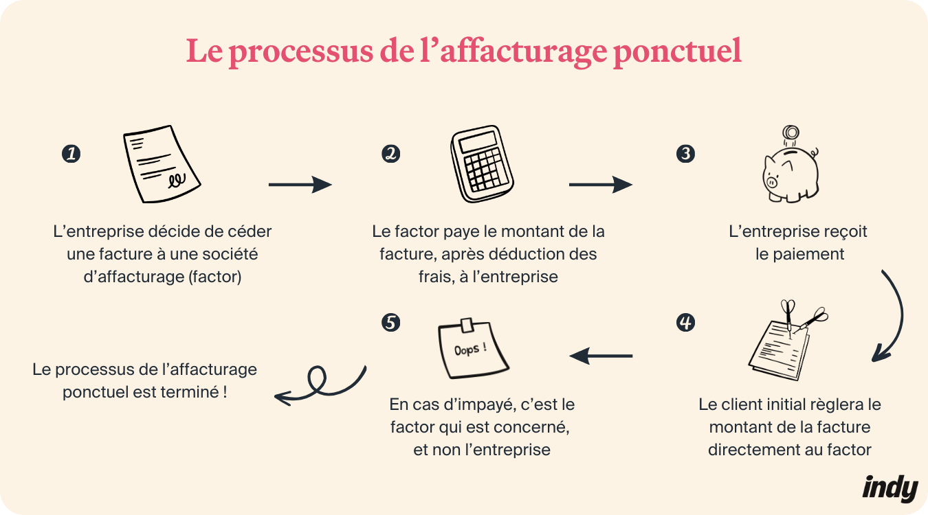 affacturage ponctuel schéma, infographie