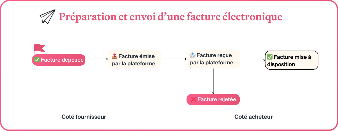 schéma pour faire une facture électronique