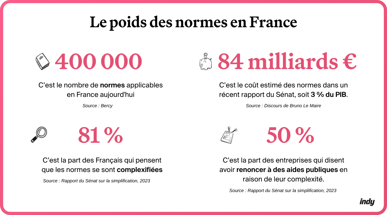 chiffres du poids de la norme donnés par bruno le maire pour présenter le plan d'action simplification