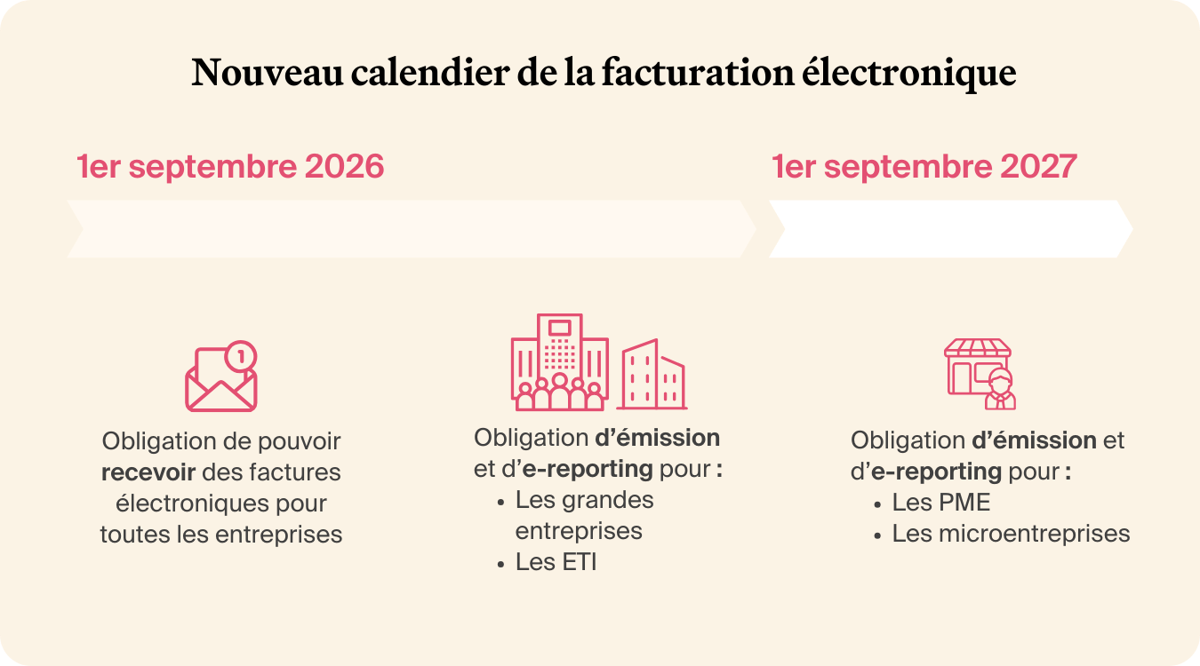 nouveau calendrier de la facturation électronique : 1er septembre 2026 pour les grandes entreprises et les ETI (émission et e-reporting), et 1er septembre 2027 pour les auto-entreprises et les PME. 