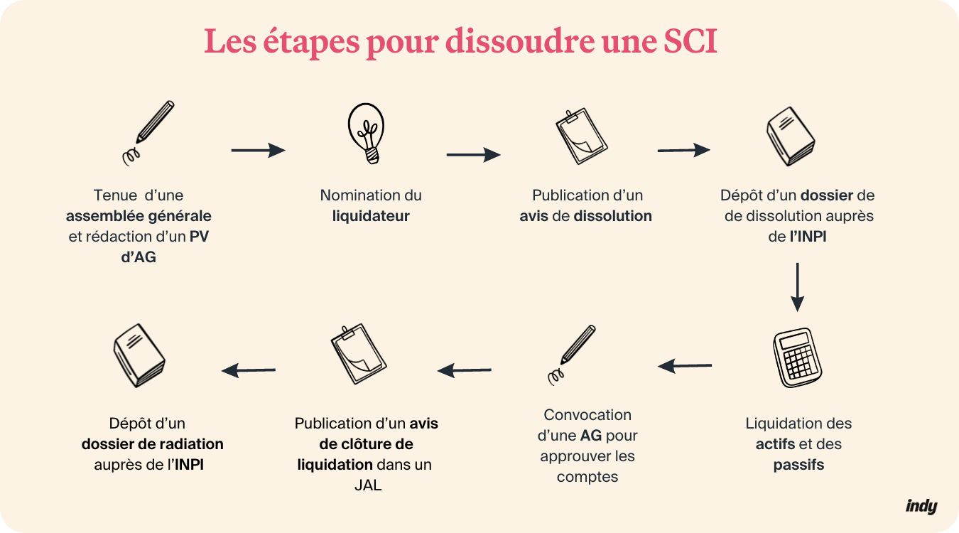 les étapes de radiation d'une sci